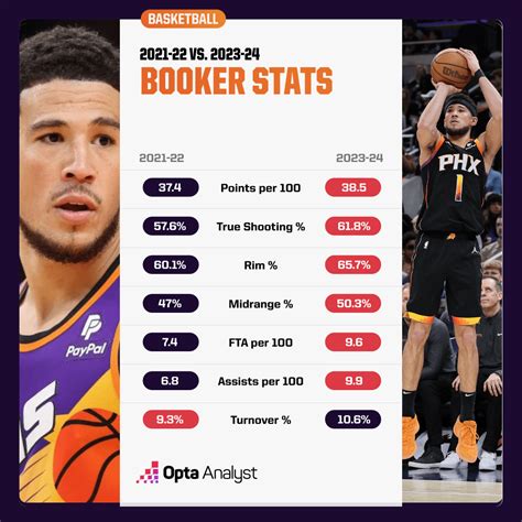 devin booker stats|Devin Booker .